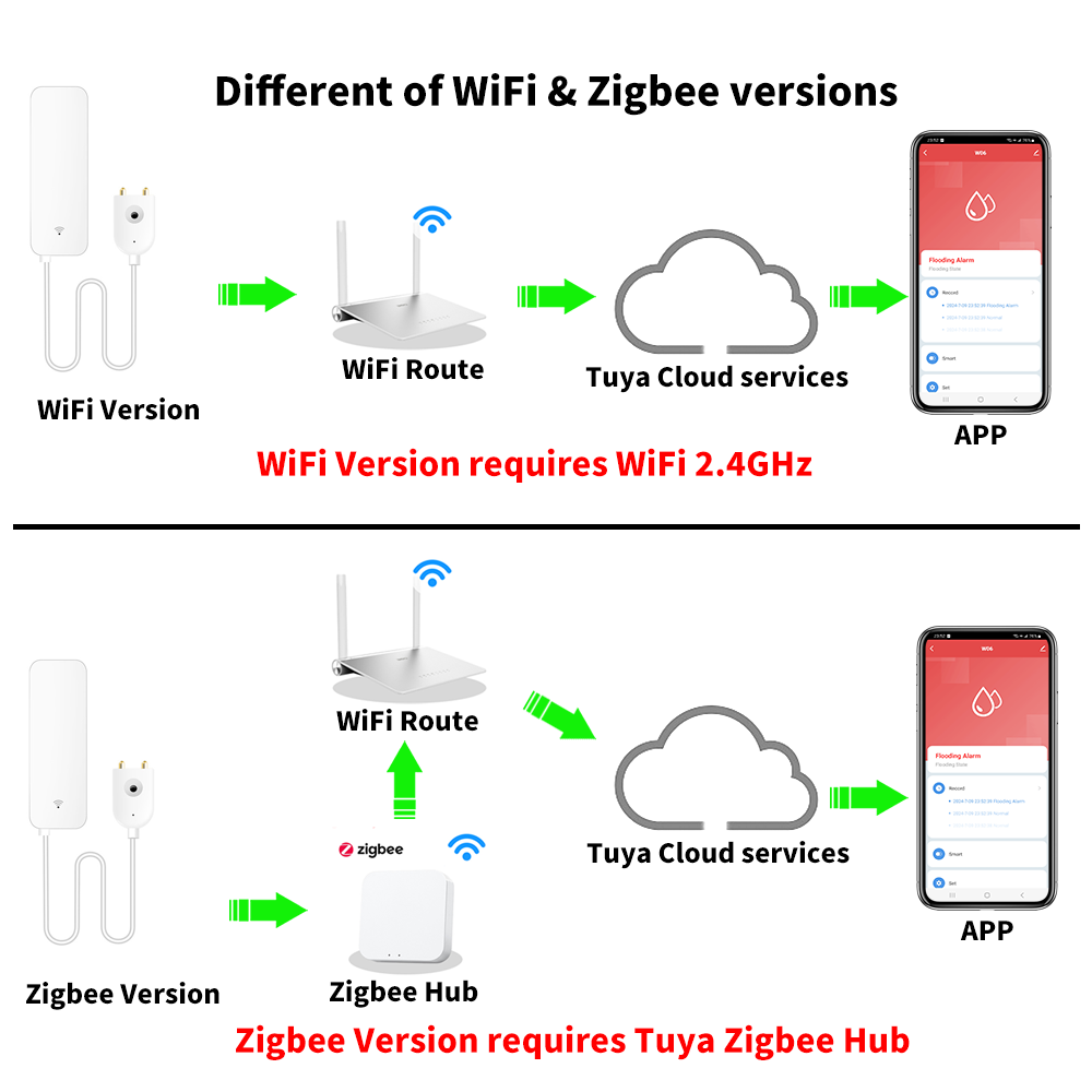 Tuya WiFi Zigbee Water Sensor  - Home Security Business review and price